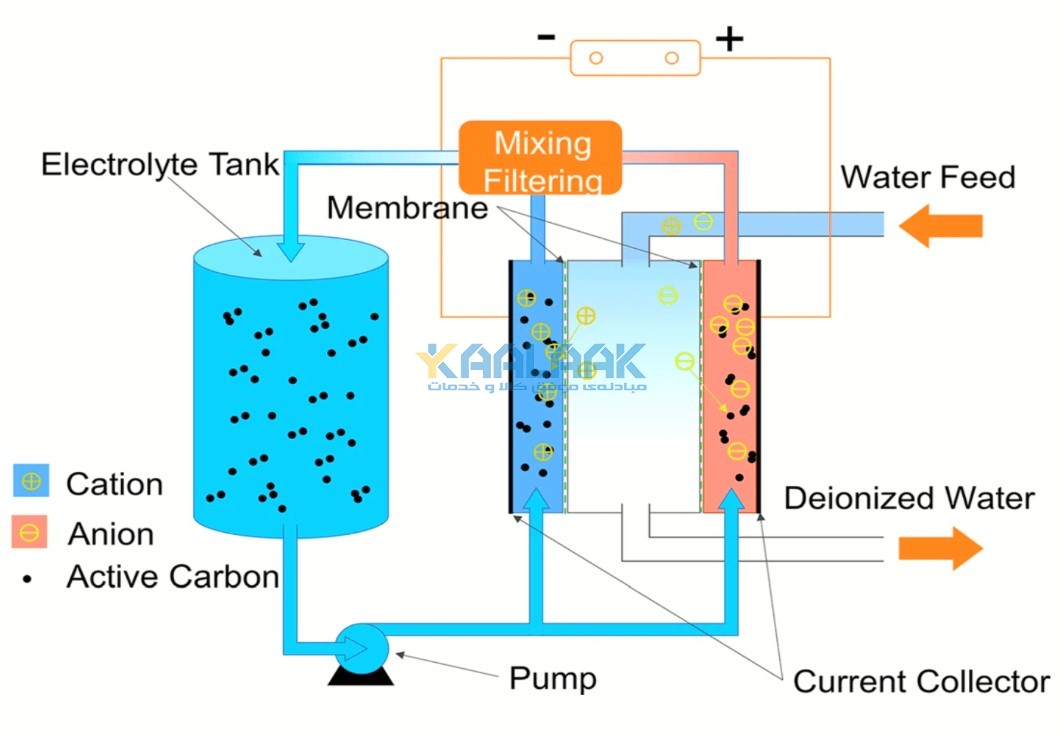 تصفیه آب دیونایزر