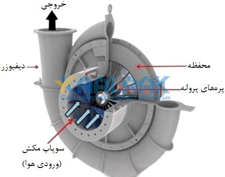 کمپرسور سانتریفیوژ