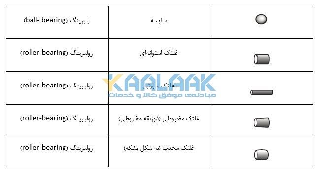 اجزای غلتشی بیرینگ