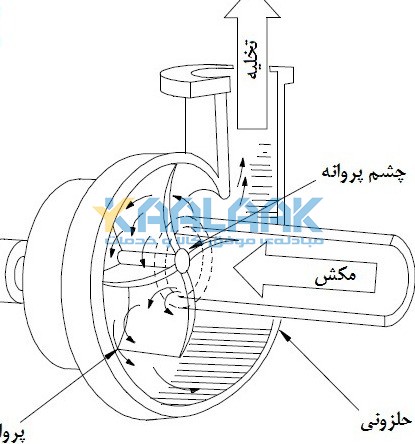 پمپ گریز از مرکز پیشگامان صنعت